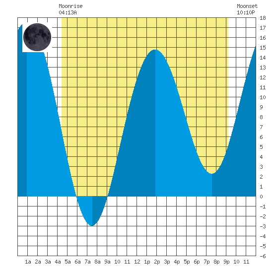 Portage Bay tide chart for Friday, May 19, 2023