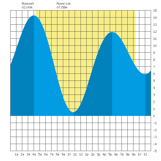 Portage Bay tide chart for Wednesday, May 24, 2023