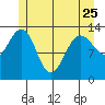 Portage Bay tide chart for Thursday, May 25, 2023