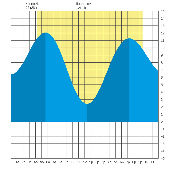 Portage Bay tide chart for Friday, May 26, 2023