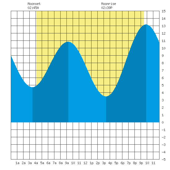 Portage Bay tide chart for Monday, May 29, 2023