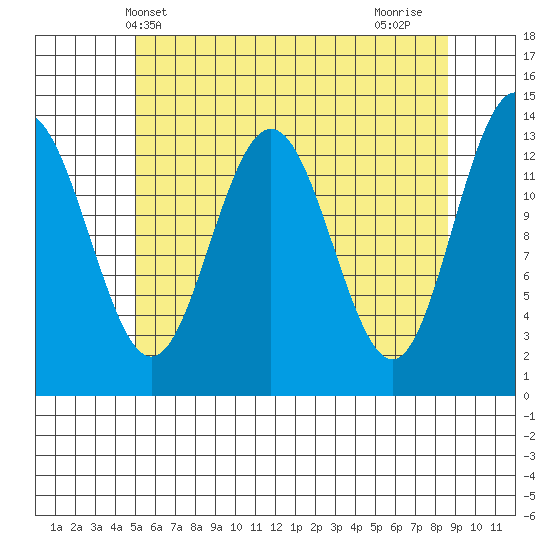 Portage Bay tide chart for Tuesday, May 2, 2023