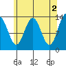 Portage Bay tide chart for Tuesday, May 2, 2023