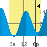 Portage Bay tide chart for Thursday, May 4, 2023
