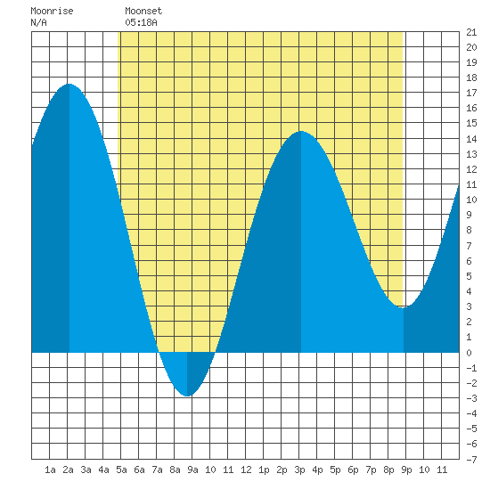 Portage Bay tide chart for Sunday, May 7, 2023