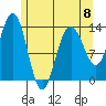 Portage Bay tide chart for Monday, May 8, 2023