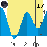 Portage Bay tide chart for Saturday, June 17, 2023