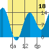 Portage Bay tide chart for Sunday, June 18, 2023