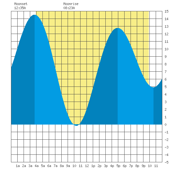 Portage Bay tide chart for Thursday, June 22, 2023