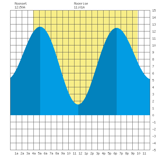 Portage Bay tide chart for Saturday, June 24, 2023