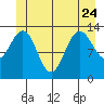 Portage Bay tide chart for Saturday, June 24, 2023