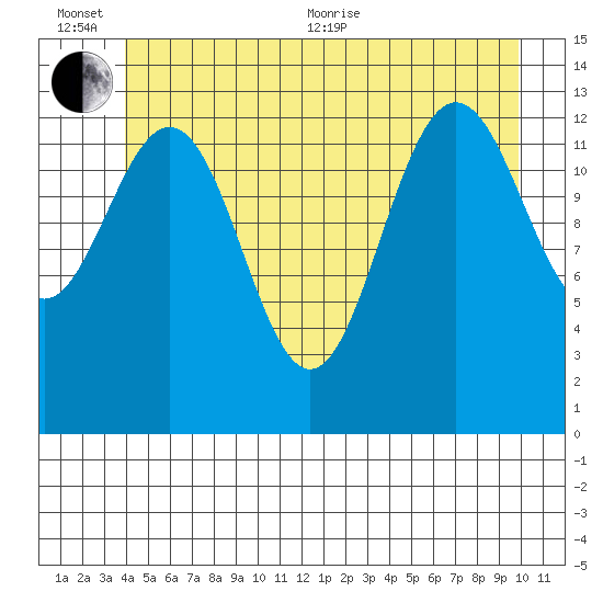 Portage Bay tide chart for Sunday, June 25, 2023