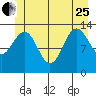Portage Bay tide chart for Sunday, June 25, 2023