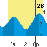 Portage Bay tide chart for Monday, June 26, 2023