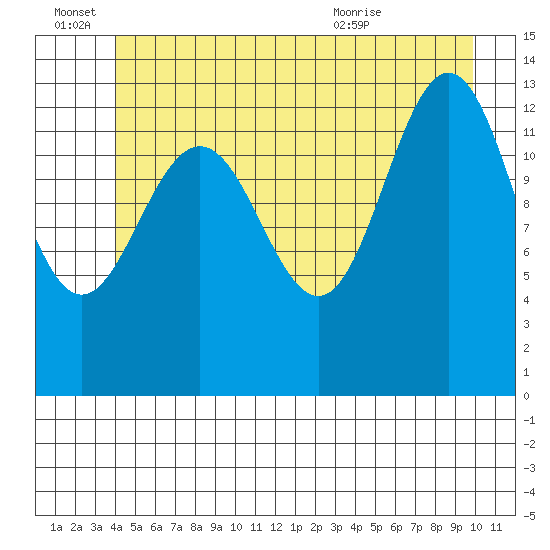 Portage Bay tide chart for Tuesday, June 27, 2023