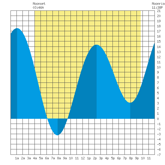 Portage Bay tide chart for Sunday, June 4, 2023