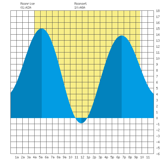 Portage Bay tide chart for Friday, June 9, 2023
