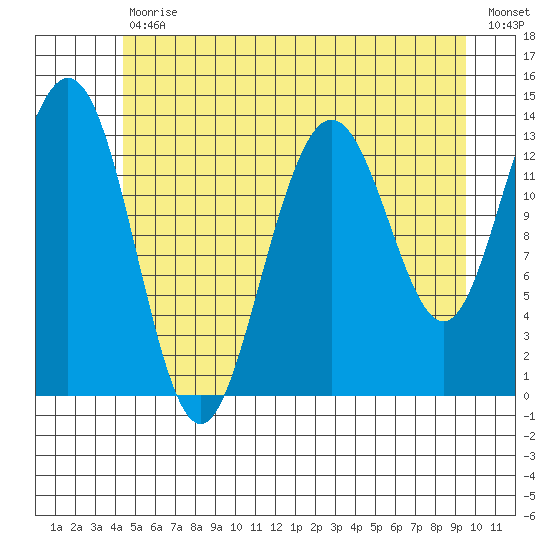 Portage Bay tide chart for Tuesday, July 18, 2023
