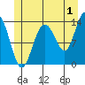 Portage Bay tide chart for Saturday, July 1, 2023