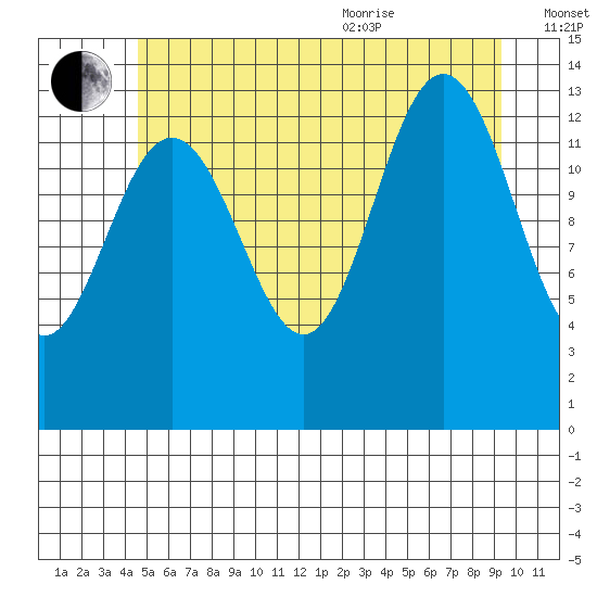 Portage Bay tide chart for Tuesday, July 25, 2023