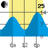 Portage Bay tide chart for Tuesday, July 25, 2023