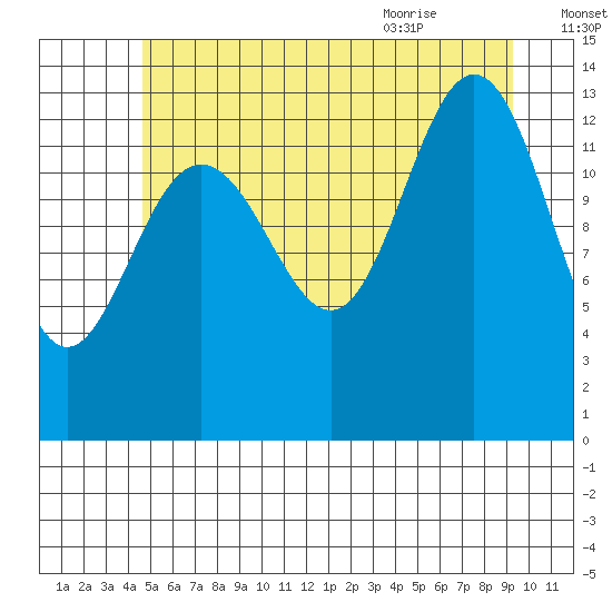 Portage Bay tide chart for Wednesday, July 26, 2023