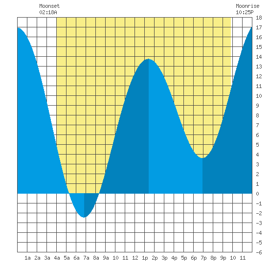 Portage Bay tide chart for Sunday, July 2, 2023
