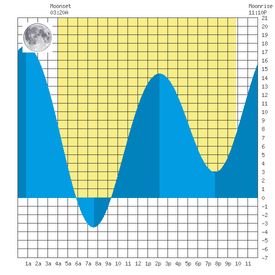 Portage Bay tide chart for Monday, July 3, 2023