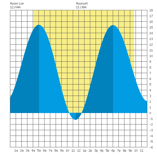 Portage Bay tide chart for Saturday, July 8, 2023