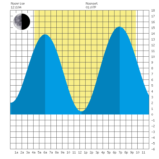 Portage Bay tide chart for Sunday, July 9, 2023