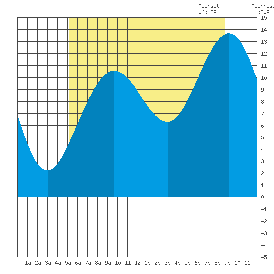 Portage Bay tide chart for Thursday, August 10, 2023
