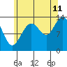 Portage Bay tide chart for Friday, August 11, 2023