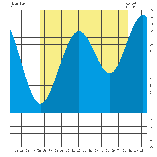 Portage Bay tide chart for Saturday, August 12, 2023