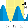 Portage Bay tide chart for Friday, August 18, 2023