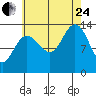 Portage Bay tide chart for Thursday, August 24, 2023
