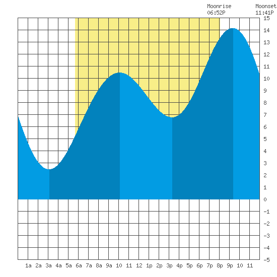 Portage Bay tide chart for Saturday, August 26, 2023