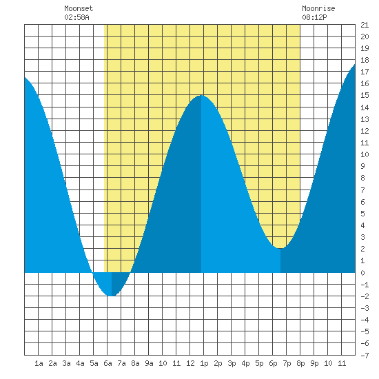 Portage Bay tide chart for Tuesday, August 29, 2023