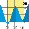 Portage Bay tide chart for Tuesday, August 29, 2023