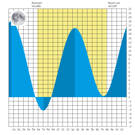 Portage Bay tide chart for Wednesday, August 30, 2023