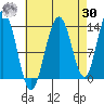 Portage Bay tide chart for Wednesday, August 30, 2023