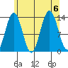 Portage Bay tide chart for Sunday, August 6, 2023