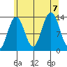 Portage Bay tide chart for Monday, August 7, 2023