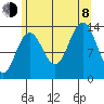 Portage Bay tide chart for Tuesday, August 8, 2023