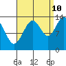 Portage Bay tide chart for Sunday, September 10, 2023