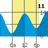 Portage Bay tide chart for Monday, September 11, 2023