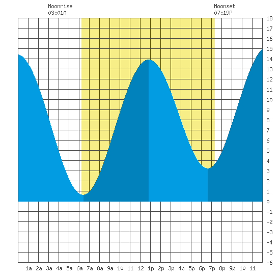 Portage Bay tide chart for Tuesday, September 12, 2023