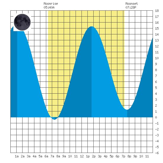 Portage Bay tide chart for Thursday, September 14, 2023