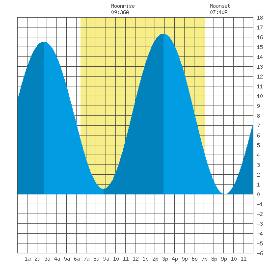 Portage Bay tide chart for Sunday, September 17, 2023