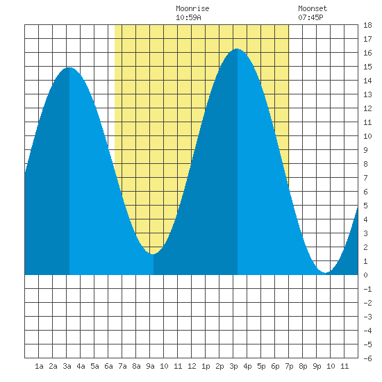 Portage Bay tide chart for Monday, September 18, 2023