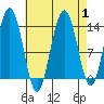 Portage Bay tide chart for Friday, September 1, 2023